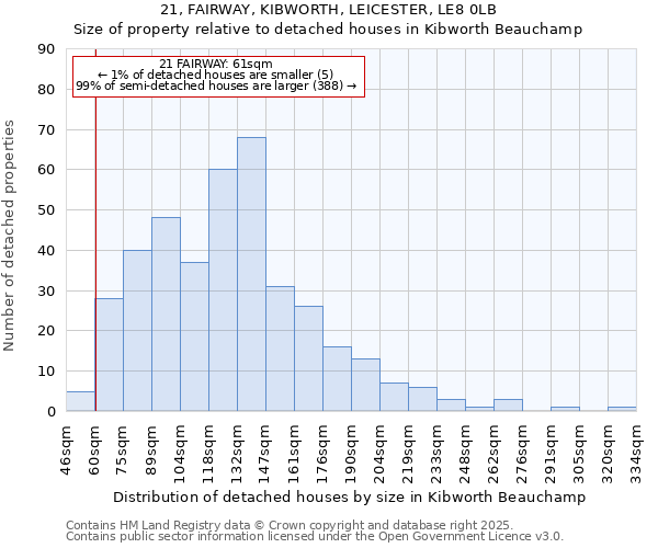 21, FAIRWAY, KIBWORTH, LEICESTER, LE8 0LB: Size of property relative to detached houses houses in Kibworth Beauchamp