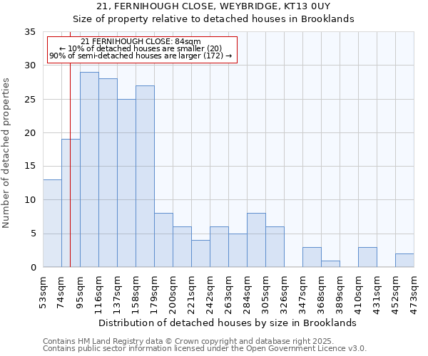 21, FERNIHOUGH CLOSE, WEYBRIDGE, KT13 0UY: Size of property relative to detached houses houses in Brooklands