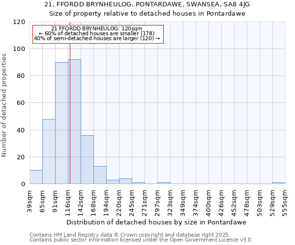 21, FFORDD BRYNHEULOG, PONTARDAWE, SWANSEA, SA8 4JG: Size of property relative to detached houses houses in Pontardawe