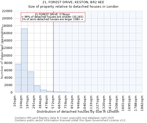 21, FOREST DRIVE, KESTON, BR2 6EE: Size of property relative to detached houses houses in London