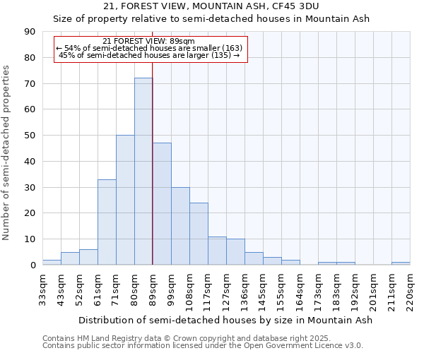 21, FOREST VIEW, MOUNTAIN ASH, CF45 3DU: Size of property relative to semi-detached houses houses in Mountain Ash
