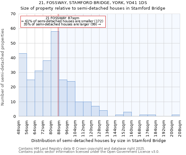 21, FOSSWAY, STAMFORD BRIDGE, YORK, YO41 1DS: Size of property relative to semi-detached houses houses in Stamford Bridge