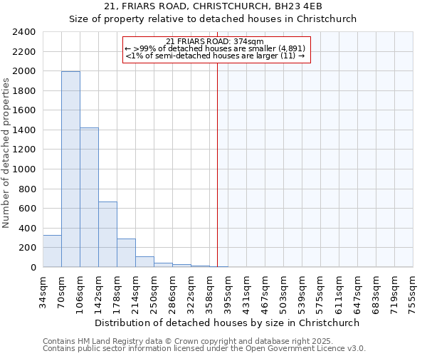 21, FRIARS ROAD, CHRISTCHURCH, BH23 4EB: Size of property relative to detached houses houses in Christchurch
