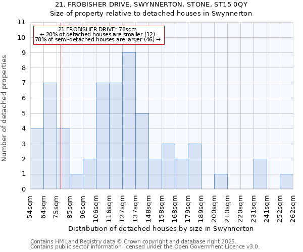 21, FROBISHER DRIVE, SWYNNERTON, STONE, ST15 0QY: Size of property relative to detached houses houses in Swynnerton
