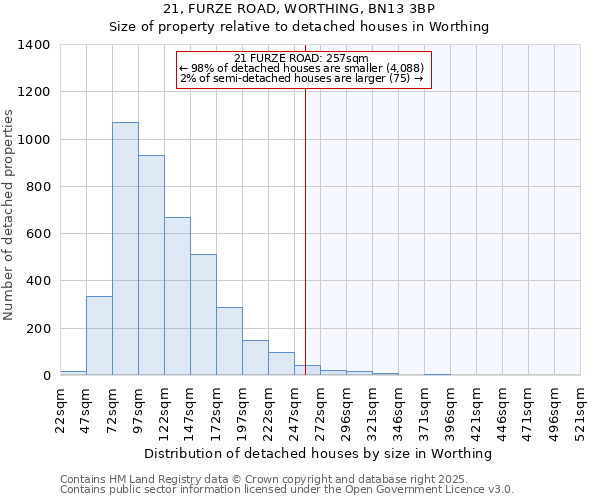 21, FURZE ROAD, WORTHING, BN13 3BP: Size of property relative to detached houses houses in Worthing