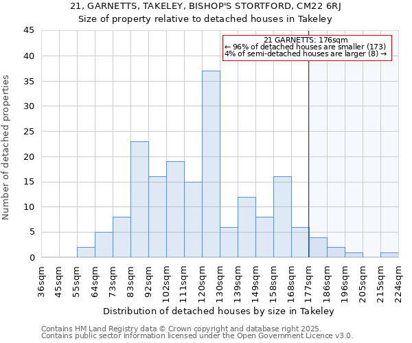 21, GARNETTS, TAKELEY, BISHOP'S STORTFORD, CM22 6RJ: Size of property relative to detached houses houses in Takeley