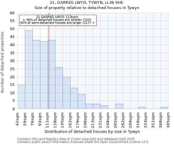 21, GARREG LWYD, TYWYN, LL36 9HE: Size of property relative to detached houses houses in Tywyn