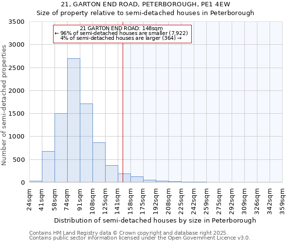 21, GARTON END ROAD, PETERBOROUGH, PE1 4EW: Size of property relative to semi-detached houses houses in Peterborough