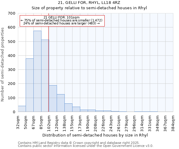 21, GELLI FOR, RHYL, LL18 4RZ: Size of property relative to semi-detached houses houses in Rhyl
