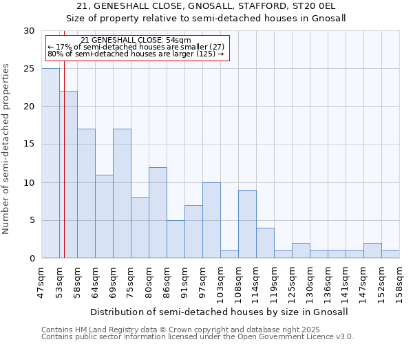 21, GENESHALL CLOSE, GNOSALL, STAFFORD, ST20 0EL: Size of property relative to semi-detached houses houses in Gnosall
