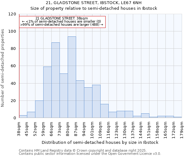21, GLADSTONE STREET, IBSTOCK, LE67 6NH: Size of property relative to semi-detached houses houses in Ibstock