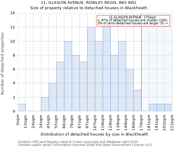 21, GLASLYN AVENUE, ROWLEY REGIS, B65 8EG: Size of property relative to detached houses houses in Blackheath