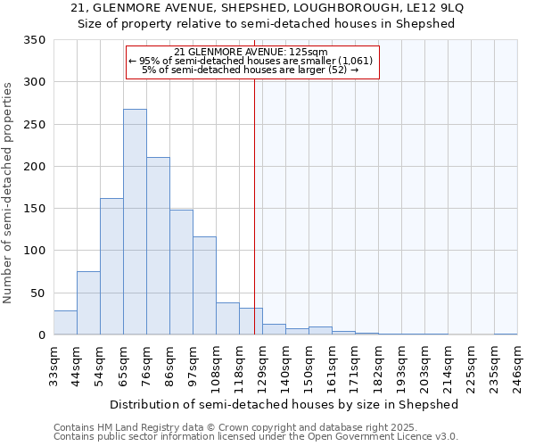 21, GLENMORE AVENUE, SHEPSHED, LOUGHBOROUGH, LE12 9LQ: Size of property relative to semi-detached houses houses in Shepshed