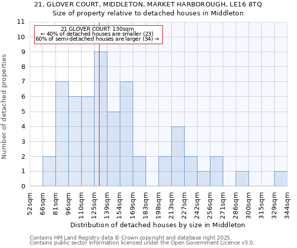 21, GLOVER COURT, MIDDLETON, MARKET HARBOROUGH, LE16 8TQ: Size of property relative to detached houses houses in Middleton