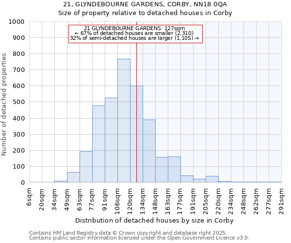 21, GLYNDEBOURNE GARDENS, CORBY, NN18 0QA: Size of property relative to detached houses houses in Corby