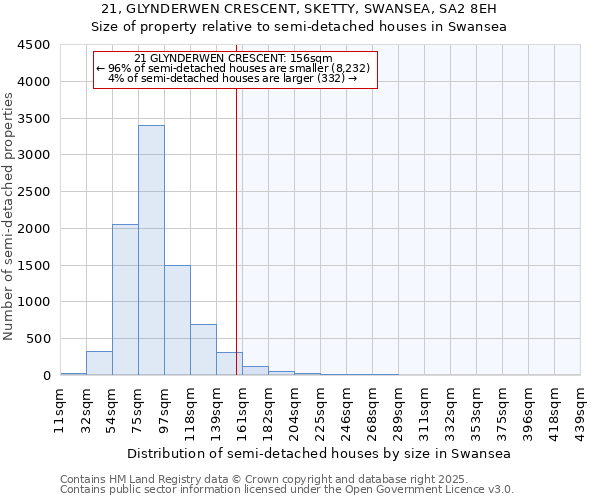 21, GLYNDERWEN CRESCENT, SKETTY, SWANSEA, SA2 8EH: Size of property relative to semi-detached houses houses in Swansea