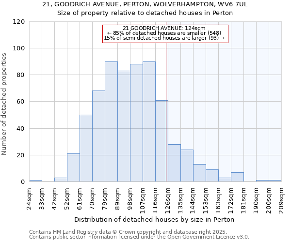 21, GOODRICH AVENUE, PERTON, WOLVERHAMPTON, WV6 7UL: Size of property relative to detached houses houses in Perton