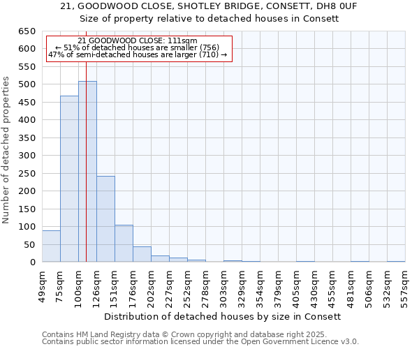 21, GOODWOOD CLOSE, SHOTLEY BRIDGE, CONSETT, DH8 0UF: Size of property relative to detached houses houses in Consett