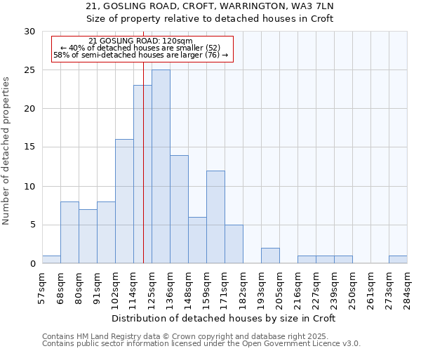 21, GOSLING ROAD, CROFT, WARRINGTON, WA3 7LN: Size of property relative to detached houses houses in Croft