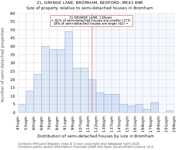 21, GRANGE LANE, BROMHAM, BEDFORD, MK43 8NR: Size of property relative to semi-detached houses houses in Bromham