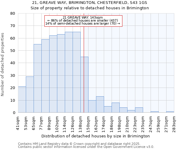 21, GREAVE WAY, BRIMINGTON, CHESTERFIELD, S43 1GS: Size of property relative to detached houses houses in Brimington