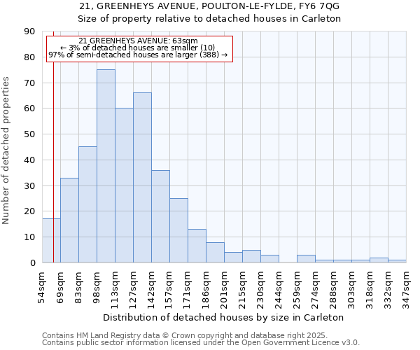 21, GREENHEYS AVENUE, POULTON-LE-FYLDE, FY6 7QG: Size of property relative to detached houses houses in Carleton