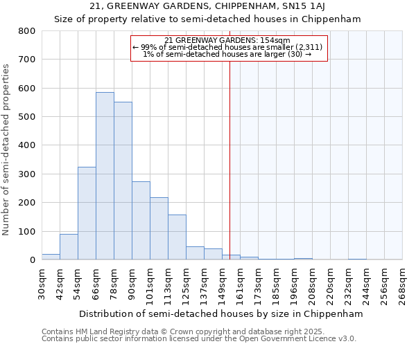 21, GREENWAY GARDENS, CHIPPENHAM, SN15 1AJ: Size of property relative to semi-detached houses houses in Chippenham