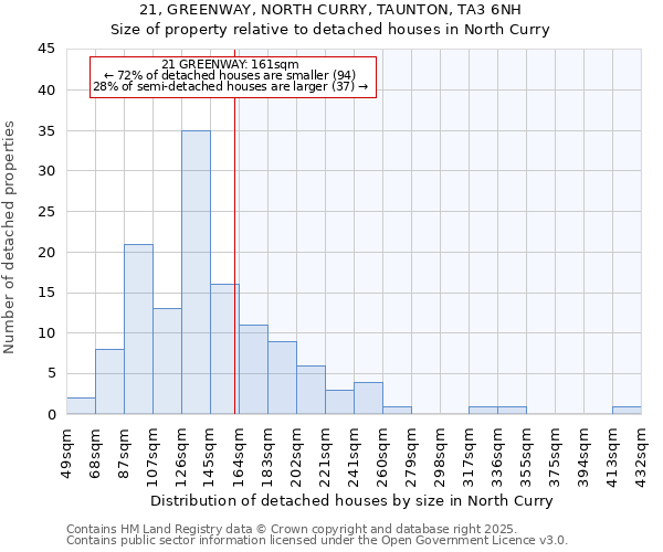 21, GREENWAY, NORTH CURRY, TAUNTON, TA3 6NH: Size of property relative to detached houses houses in North Curry