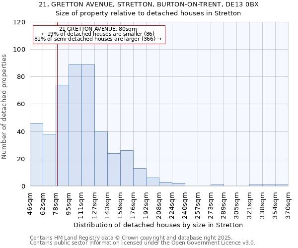 21, GRETTON AVENUE, STRETTON, BURTON-ON-TRENT, DE13 0BX: Size of property relative to detached houses houses in Stretton