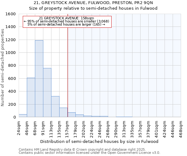 21, GREYSTOCK AVENUE, FULWOOD, PRESTON, PR2 9QN: Size of property relative to semi-detached houses houses in Fulwood