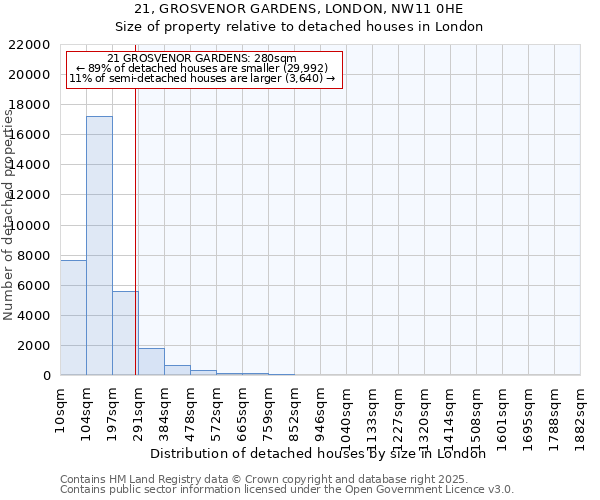 21, GROSVENOR GARDENS, LONDON, NW11 0HE: Size of property relative to detached houses houses in London
