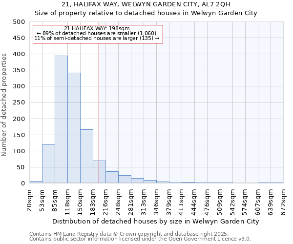 21, HALIFAX WAY, WELWYN GARDEN CITY, AL7 2QH: Size of property relative to detached houses houses in Welwyn Garden City