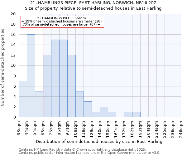 21, HAMBLINGS PIECE, EAST HARLING, NORWICH, NR16 2PZ: Size of property relative to semi-detached houses houses in East Harling