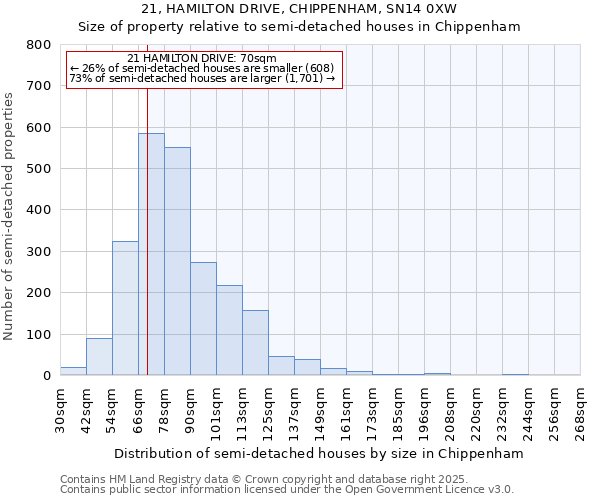 21, HAMILTON DRIVE, CHIPPENHAM, SN14 0XW: Size of property relative to semi-detached houses houses in Chippenham