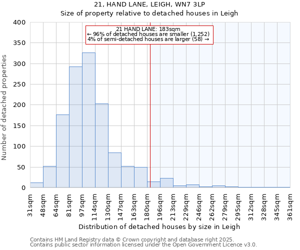 21, HAND LANE, LEIGH, WN7 3LP: Size of property relative to detached houses houses in Leigh