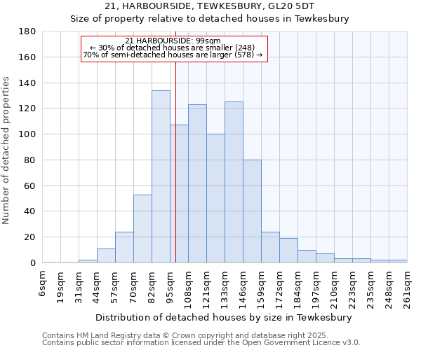 21, HARBOURSIDE, TEWKESBURY, GL20 5DT: Size of property relative to detached houses houses in Tewkesbury