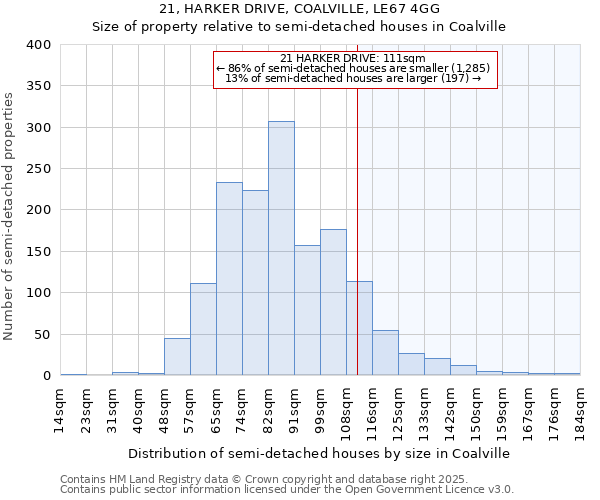 21, HARKER DRIVE, COALVILLE, LE67 4GG: Size of property relative to semi-detached houses houses in Coalville