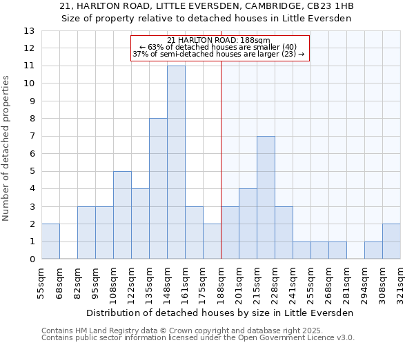 21, HARLTON ROAD, LITTLE EVERSDEN, CAMBRIDGE, CB23 1HB: Size of property relative to detached houses houses in Little Eversden