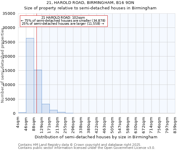 21, HAROLD ROAD, BIRMINGHAM, B16 9DN: Size of property relative to semi-detached houses houses in Birmingham
