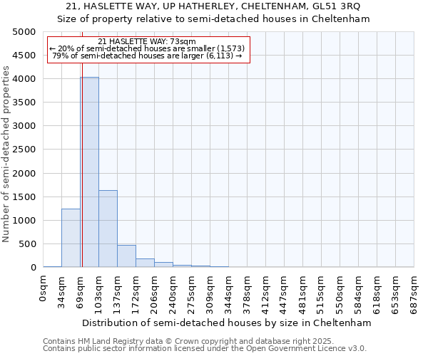 21, HASLETTE WAY, UP HATHERLEY, CHELTENHAM, GL51 3RQ: Size of property relative to semi-detached houses houses in Cheltenham