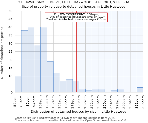 21, HAWKESMORE DRIVE, LITTLE HAYWOOD, STAFFORD, ST18 0UA: Size of property relative to detached houses houses in Little Haywood