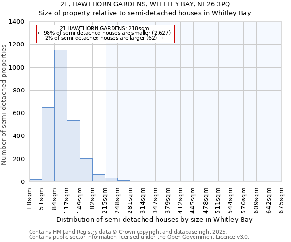 21, HAWTHORN GARDENS, WHITLEY BAY, NE26 3PQ: Size of property relative to semi-detached houses houses in Whitley Bay