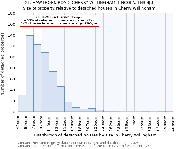 21, HAWTHORN ROAD, CHERRY WILLINGHAM, LINCOLN, LN3 4JU: Size of property relative to detached houses houses in Cherry Willingham