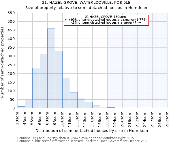 21, HAZEL GROVE, WATERLOOVILLE, PO8 0LE: Size of property relative to semi-detached houses houses in Horndean