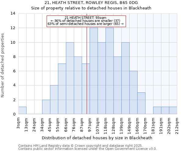 21, HEATH STREET, ROWLEY REGIS, B65 0DG: Size of property relative to detached houses houses in Blackheath
