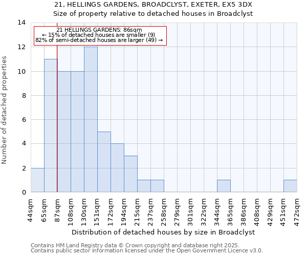 21, HELLINGS GARDENS, BROADCLYST, EXETER, EX5 3DX: Size of property relative to detached houses houses in Broadclyst