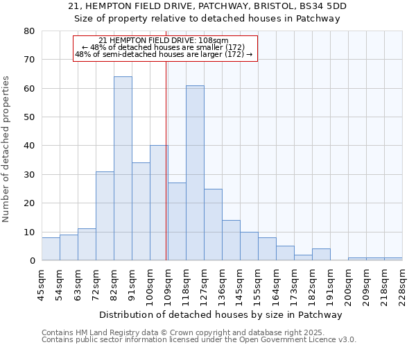 21, HEMPTON FIELD DRIVE, PATCHWAY, BRISTOL, BS34 5DD: Size of property relative to detached houses houses in Patchway