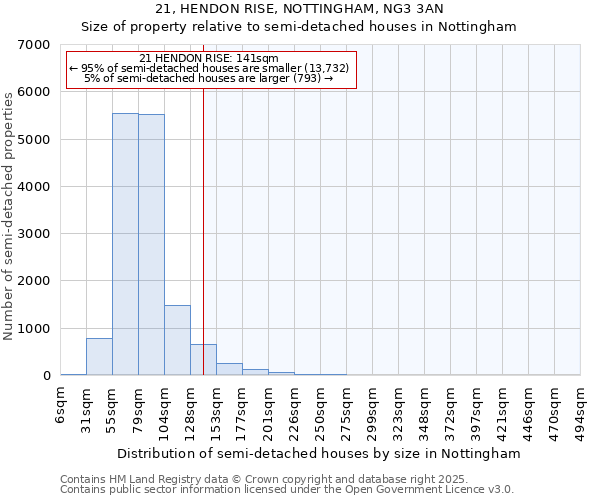 21, HENDON RISE, NOTTINGHAM, NG3 3AN: Size of property relative to semi-detached houses houses in Nottingham