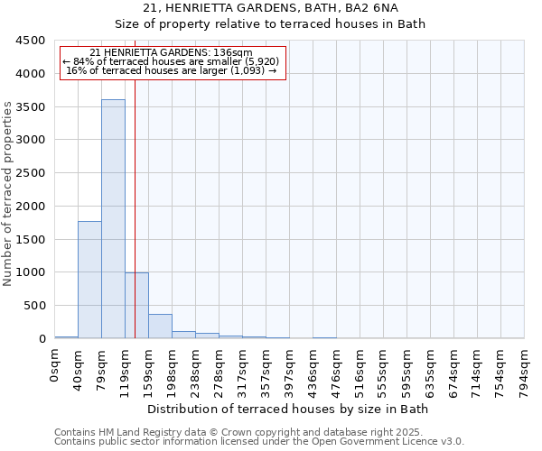 21, HENRIETTA GARDENS, BATH, BA2 6NA: Size of property relative to terraced houses houses in Bath