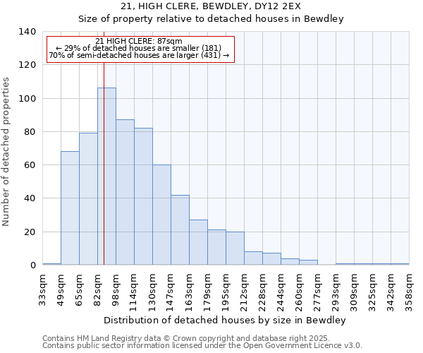 21, HIGH CLERE, BEWDLEY, DY12 2EX: Size of property relative to detached houses houses in Bewdley